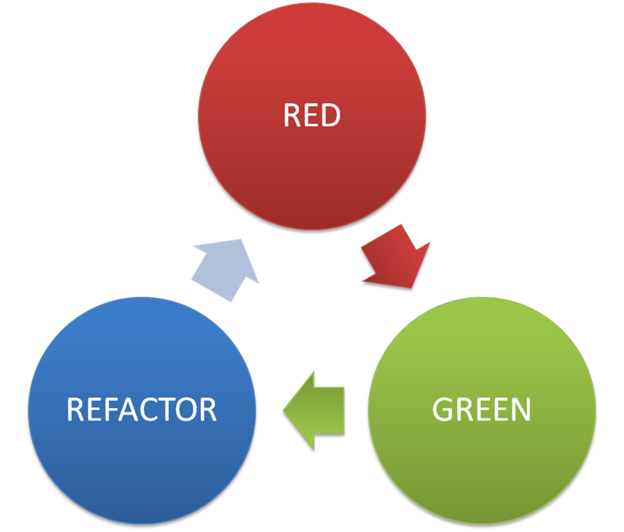 cykl-tdd-red-green-reafctor.png